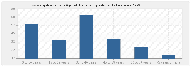 Age distribution of population of La Heunière in 1999
